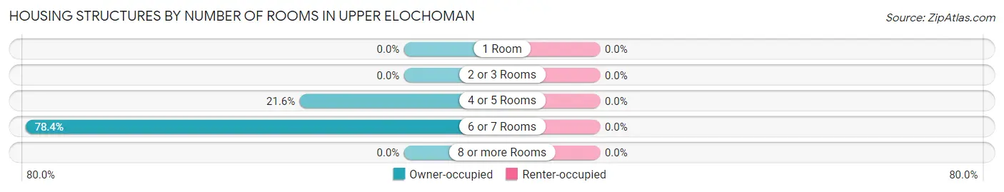 Housing Structures by Number of Rooms in Upper Elochoman