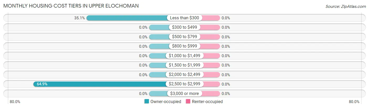 Monthly Housing Cost Tiers in Upper Elochoman