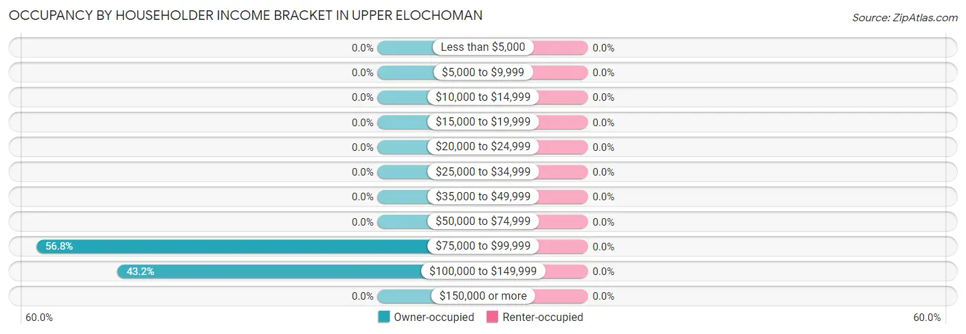 Occupancy by Householder Income Bracket in Upper Elochoman
