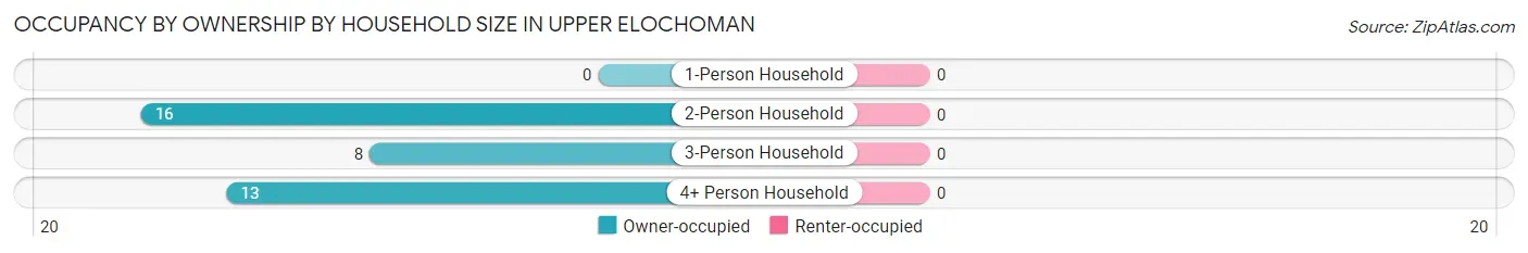 Occupancy by Ownership by Household Size in Upper Elochoman