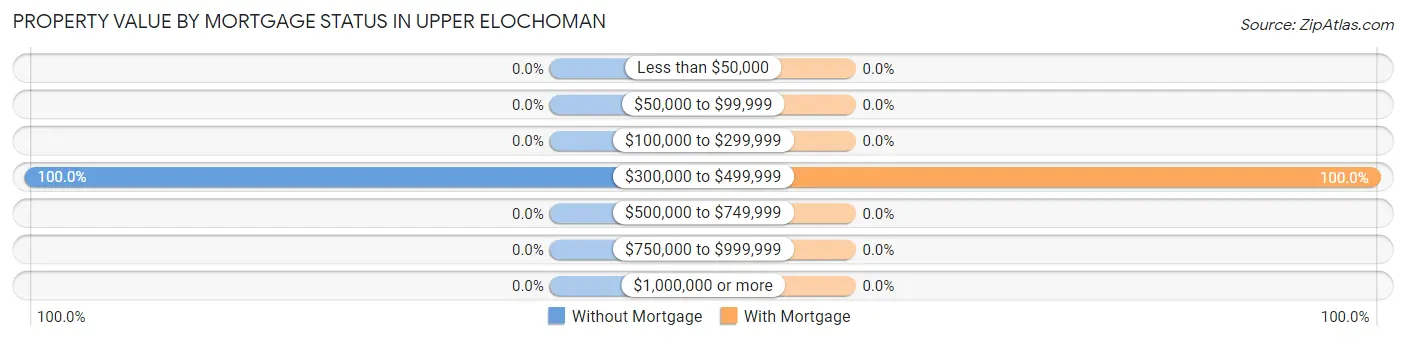 Property Value by Mortgage Status in Upper Elochoman