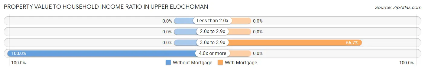 Property Value to Household Income Ratio in Upper Elochoman