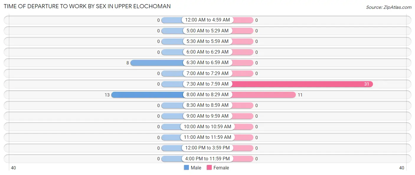 Time of Departure to Work by Sex in Upper Elochoman