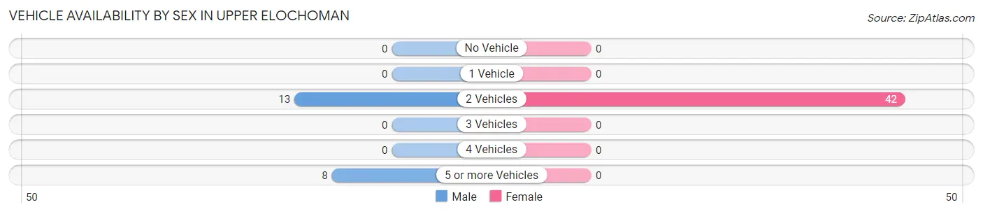 Vehicle Availability by Sex in Upper Elochoman