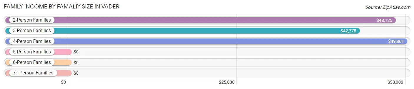 Family Income by Famaliy Size in Vader