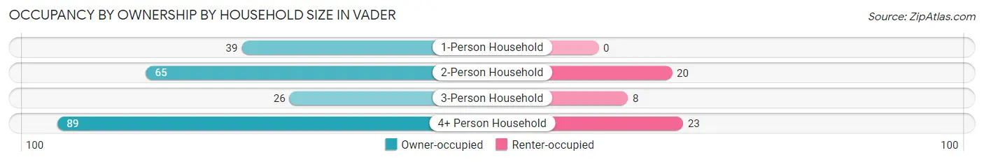 Occupancy by Ownership by Household Size in Vader