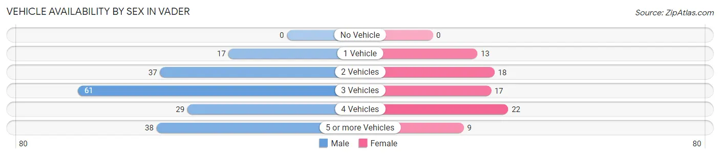 Vehicle Availability by Sex in Vader