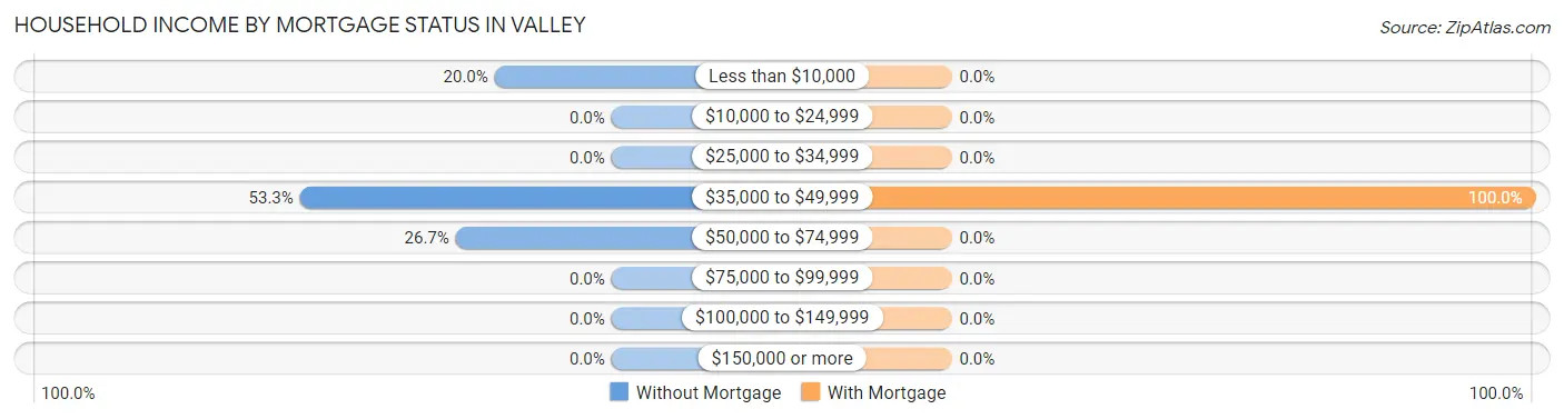 Household Income by Mortgage Status in Valley