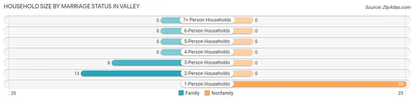 Household Size by Marriage Status in Valley