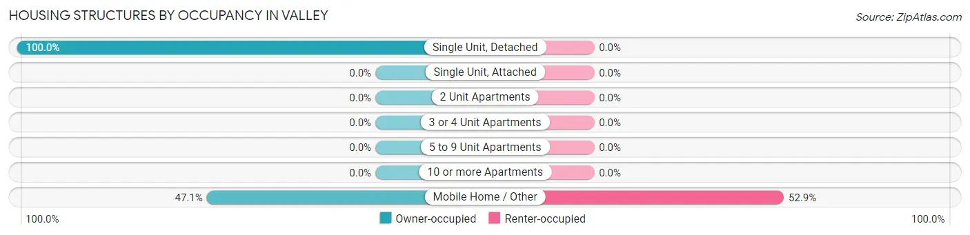 Housing Structures by Occupancy in Valley