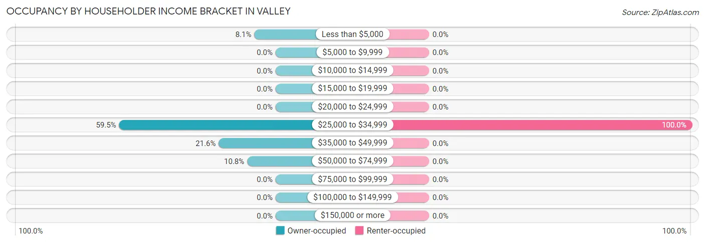 Occupancy by Householder Income Bracket in Valley