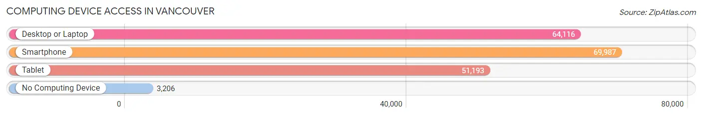 Computing Device Access in Vancouver