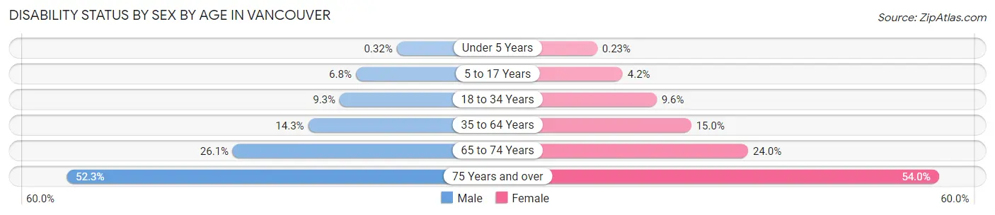 Disability Status by Sex by Age in Vancouver