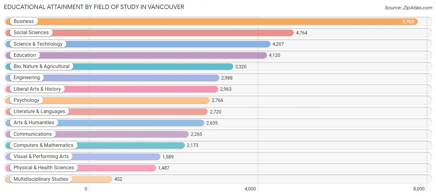 Educational Attainment by Field of Study in Vancouver