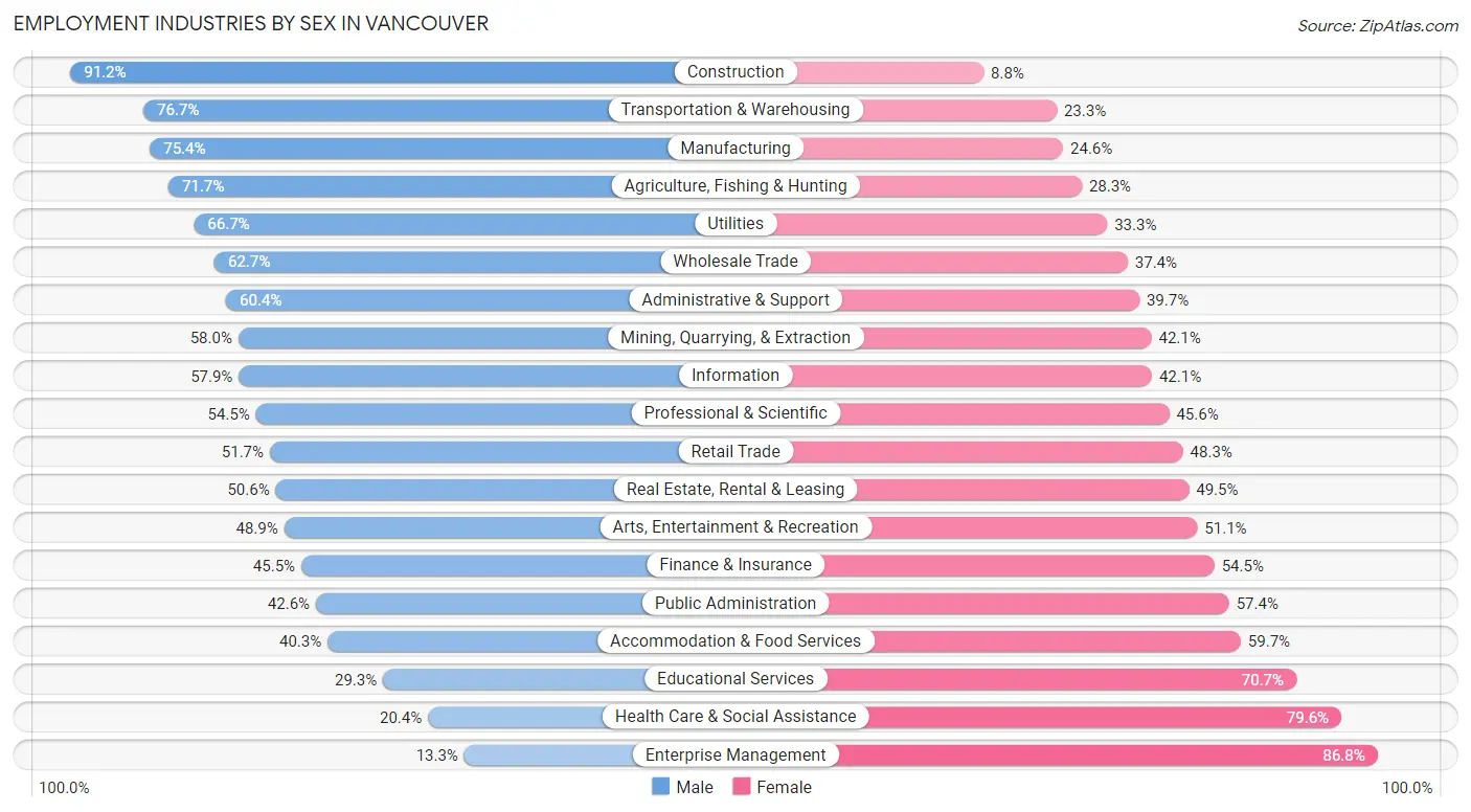 Employment Industries by Sex in Vancouver