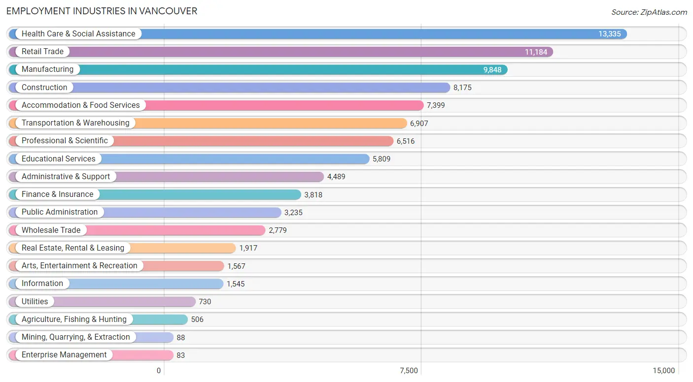 Employment Industries in Vancouver