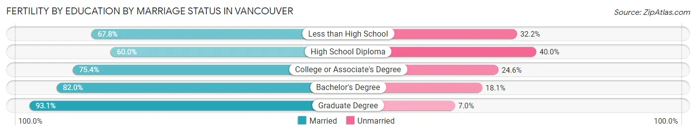 Female Fertility by Education by Marriage Status in Vancouver