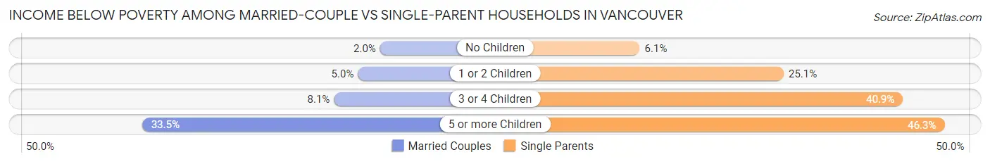 Income Below Poverty Among Married-Couple vs Single-Parent Households in Vancouver