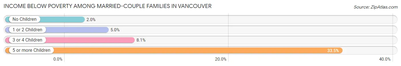 Income Below Poverty Among Married-Couple Families in Vancouver