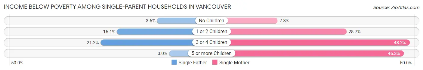 Income Below Poverty Among Single-Parent Households in Vancouver