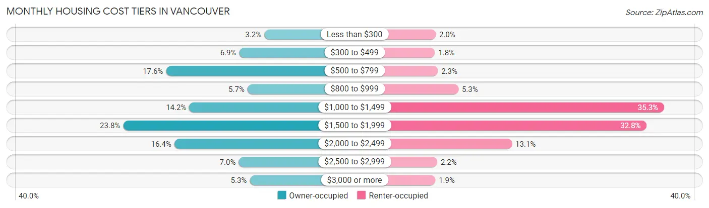 Monthly Housing Cost Tiers in Vancouver
