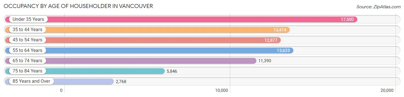 Occupancy by Age of Householder in Vancouver