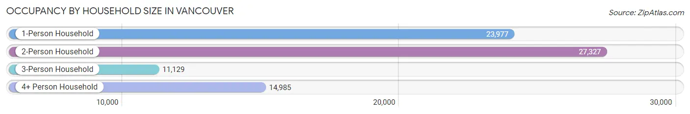 Occupancy by Household Size in Vancouver