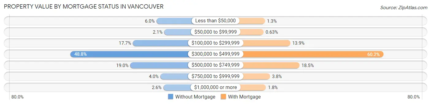 Property Value by Mortgage Status in Vancouver