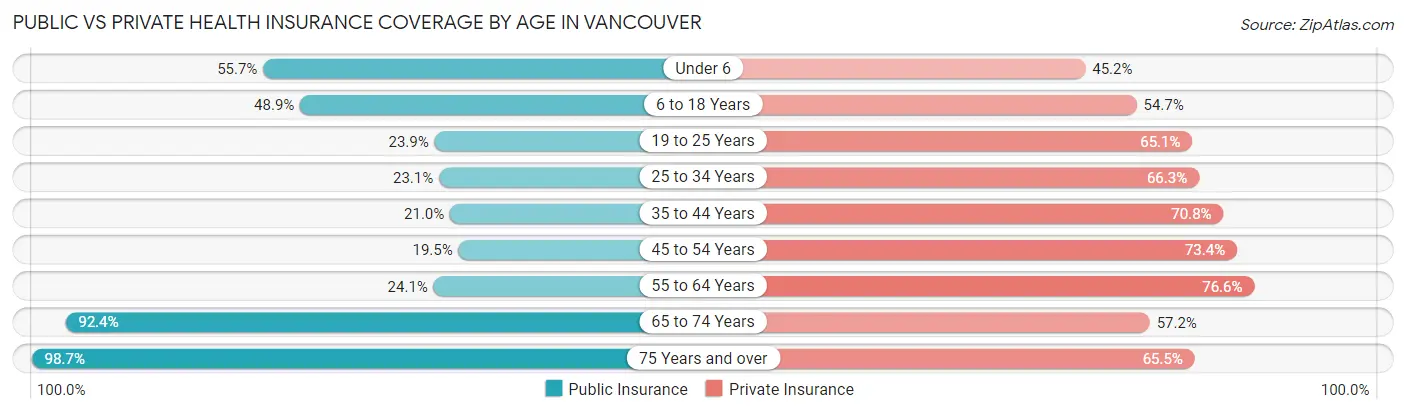 Public vs Private Health Insurance Coverage by Age in Vancouver