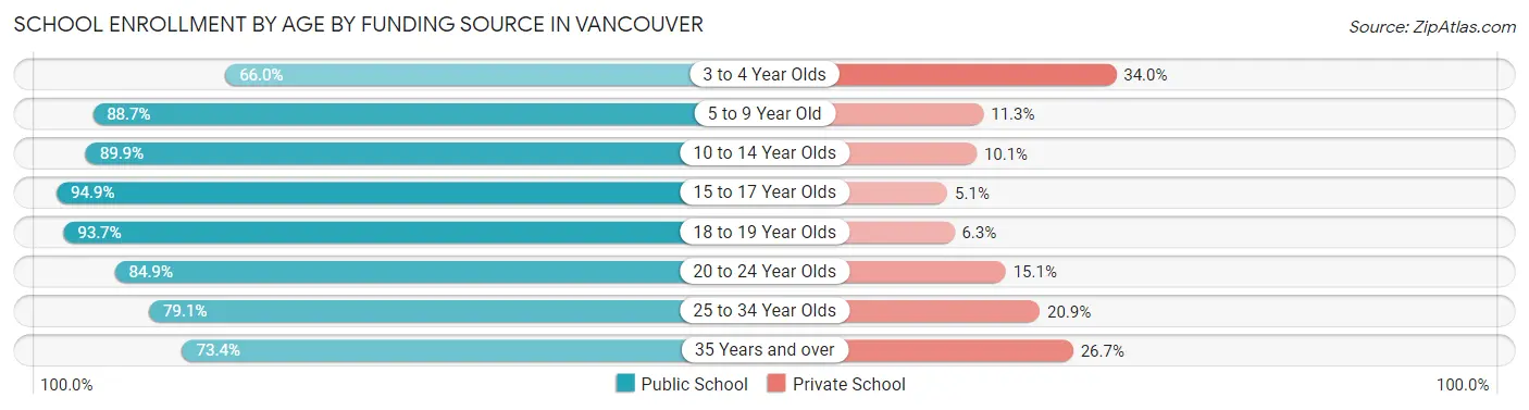 School Enrollment by Age by Funding Source in Vancouver