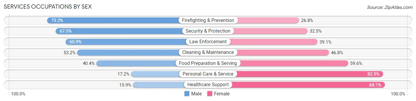 Services Occupations by Sex in Vancouver