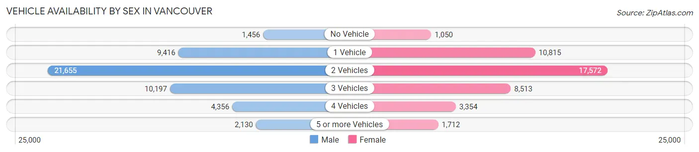 Vehicle Availability by Sex in Vancouver