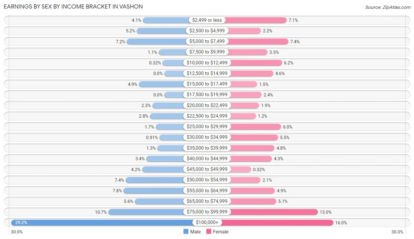 Earnings by Sex by Income Bracket in Vashon