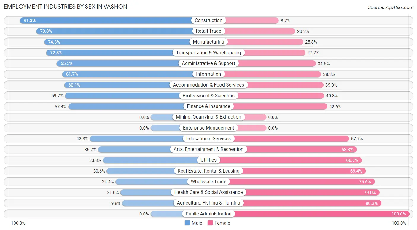 Employment Industries by Sex in Vashon