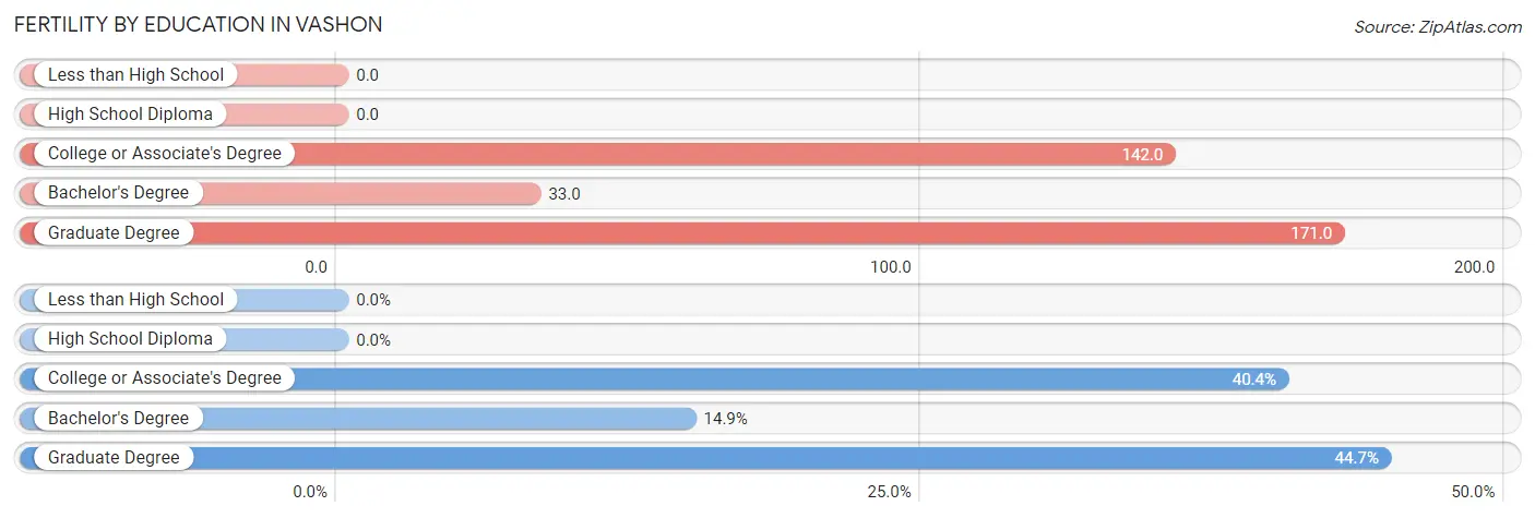 Female Fertility by Education Attainment in Vashon