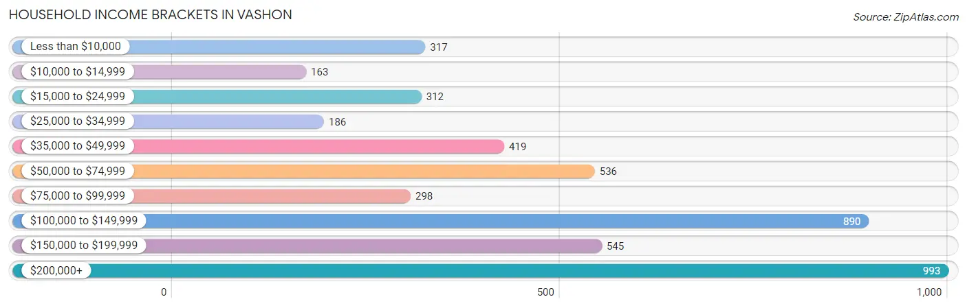 Household Income Brackets in Vashon