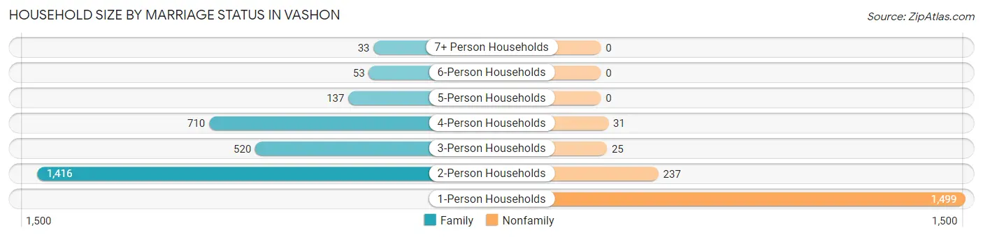 Household Size by Marriage Status in Vashon