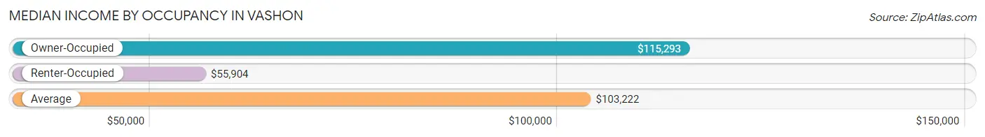 Median Income by Occupancy in Vashon