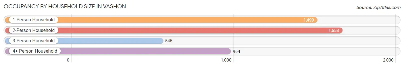 Occupancy by Household Size in Vashon