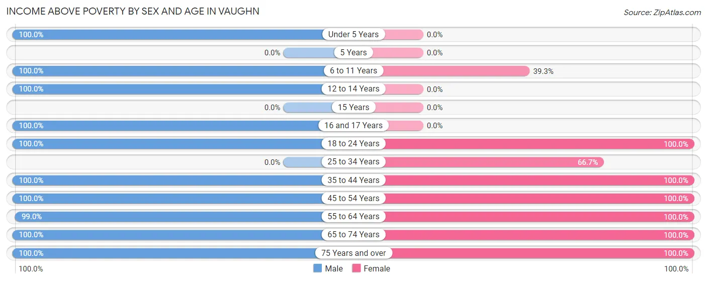 Income Above Poverty by Sex and Age in Vaughn