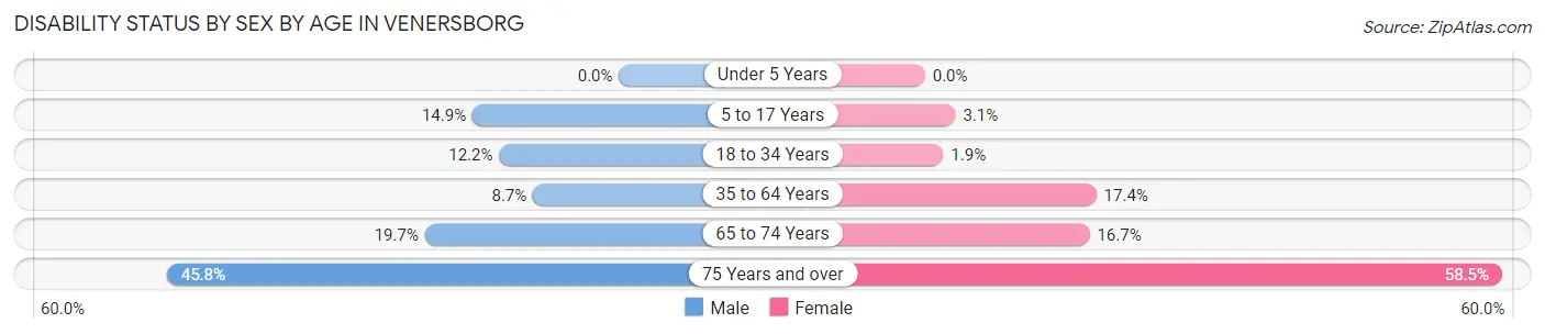 Disability Status by Sex by Age in Venersborg