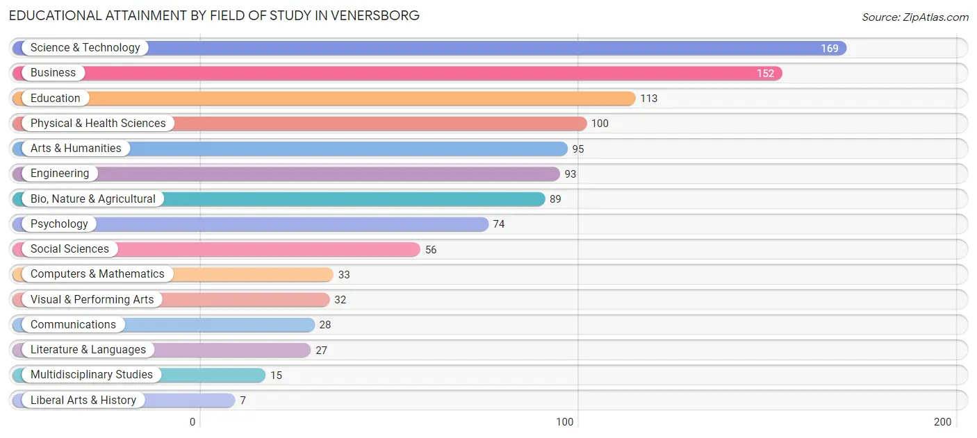 Educational Attainment by Field of Study in Venersborg