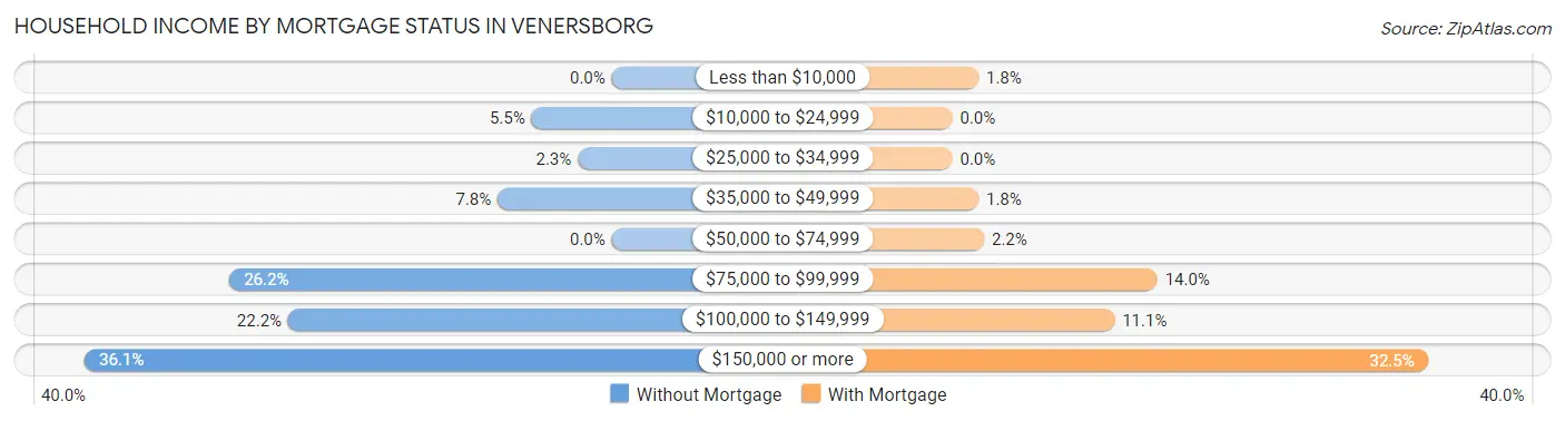 Household Income by Mortgage Status in Venersborg