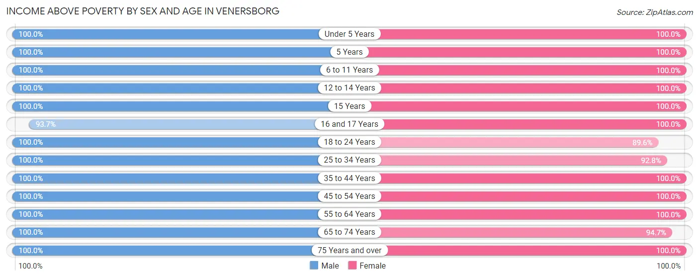 Income Above Poverty by Sex and Age in Venersborg