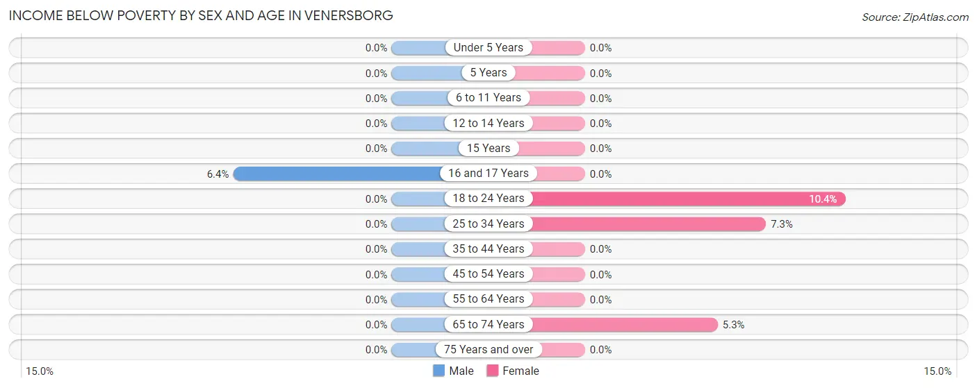 Income Below Poverty by Sex and Age in Venersborg
