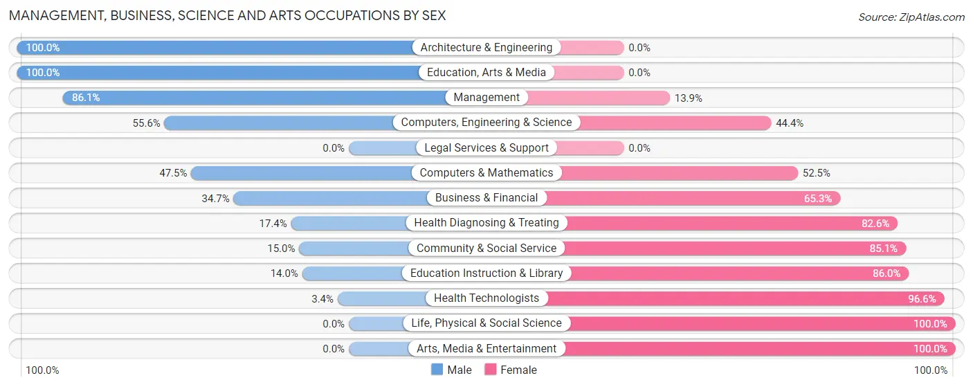 Management, Business, Science and Arts Occupations by Sex in Venersborg
