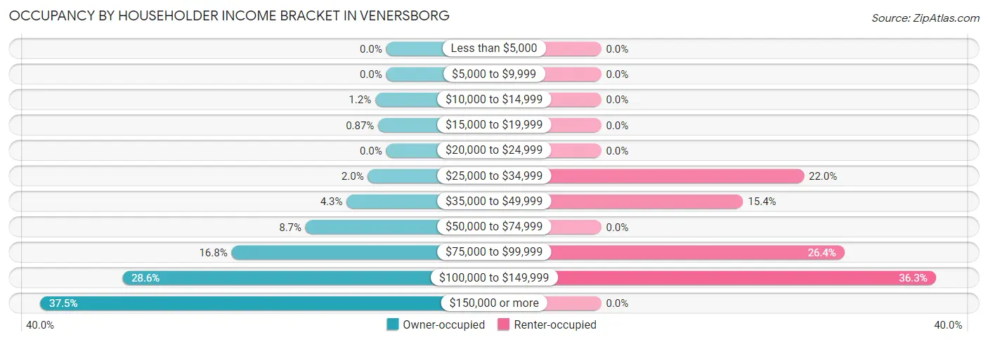Occupancy by Householder Income Bracket in Venersborg
