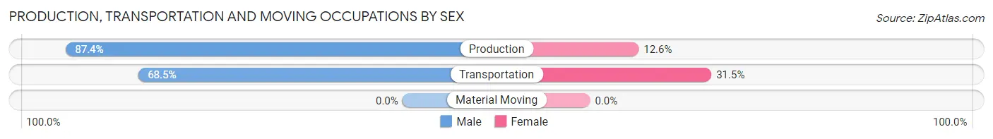 Production, Transportation and Moving Occupations by Sex in Venersborg