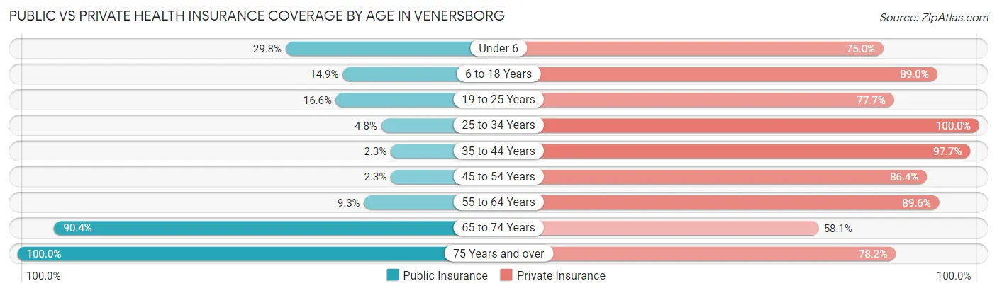 Public vs Private Health Insurance Coverage by Age in Venersborg