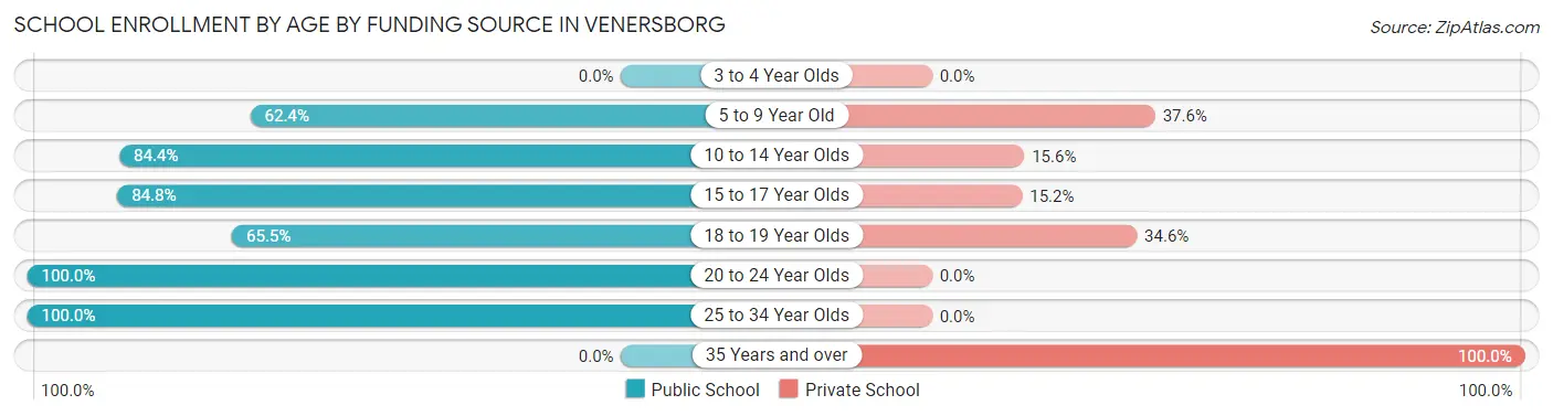 School Enrollment by Age by Funding Source in Venersborg